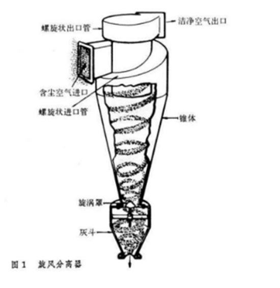 旋风分离器